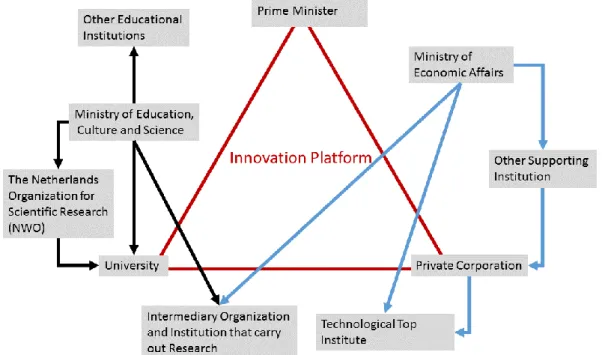 Figure 2- 3: The Position of Dutch Innovation Platform in R &amp; D System 