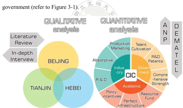 Figure 3- 1: Research Framework 