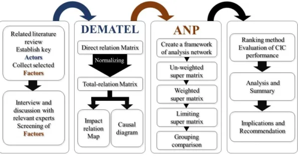 Figure  3-2  demonstrates  a  simple  overview,  from Literature  review, Expert interviews, DEMATEL and ANP