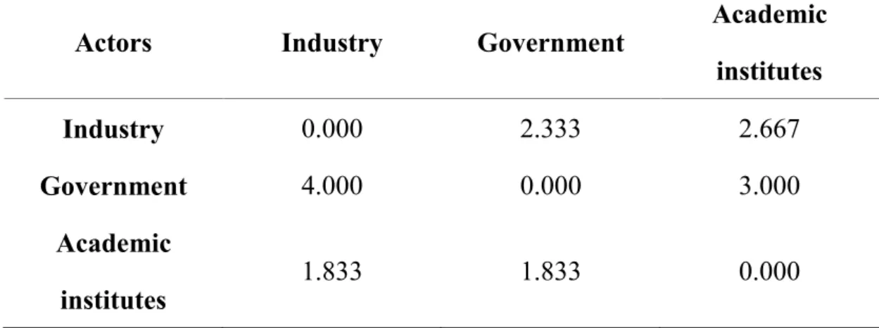 Table 4-1: The initial direct influence matrix S of the three actors 