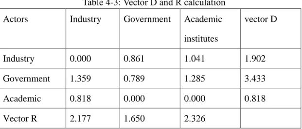 Table 4-4 Calculate vector D and vector R to find the degrees of given and  received  influences  at  play  among  the  three  actors