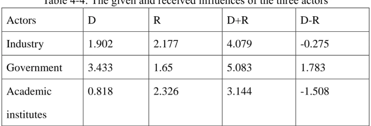 Table 4-4: The given and received influences of the three actors 