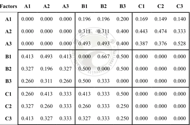 Table 4-5: The un-weighted super matrix of the 9 selected factors 