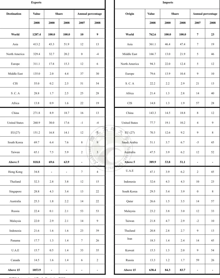 Table 6.    Merchandise trade of Japan by origin and destination, 2008                                                           
