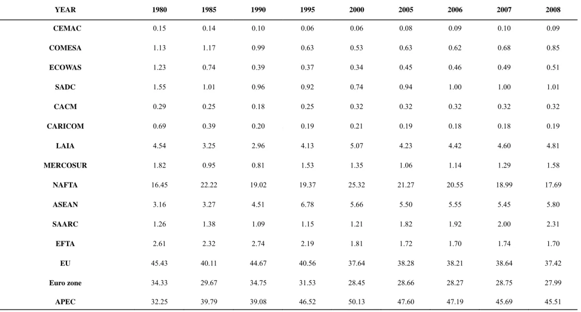 Table 8.    Imports of trade groups  Unit: Percentage  YEAR  1980  1985  1990  1995  2000  2005  2006  2007  2008  CEMAC  0.15  0.14  0.10  0.06  0.06  0.08  0.09  0.10  0.09  COMESA  1.13  1.17  0.99  0.63  0.53  0.63  0.62  0.68  0.85  ECOWAS  1.23  0.74