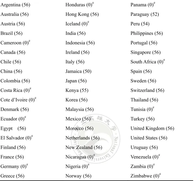 Table 10. List of 41 exporting and 57 importing countries 