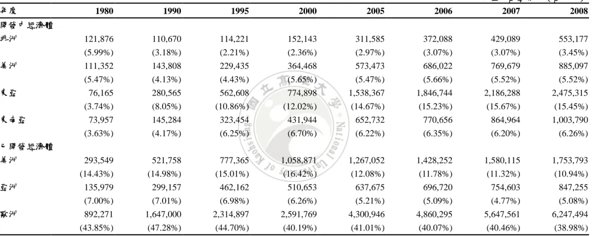 表 1.  各地理區域出口總值表  單位：百萬美元（百分比）  年度  1980  1990  1995  2000  2005  2006  2007  2008  開發中經濟體  非洲  121,876  110,670  114,221  152,143  311,585  372,088  429,089  553,177  (5.99%)  (3.18%)  (2.21%)  (2.36%)  (2.97%)  (3.07%)  (3.07%)  (3.45%)  美洲  111,352  143