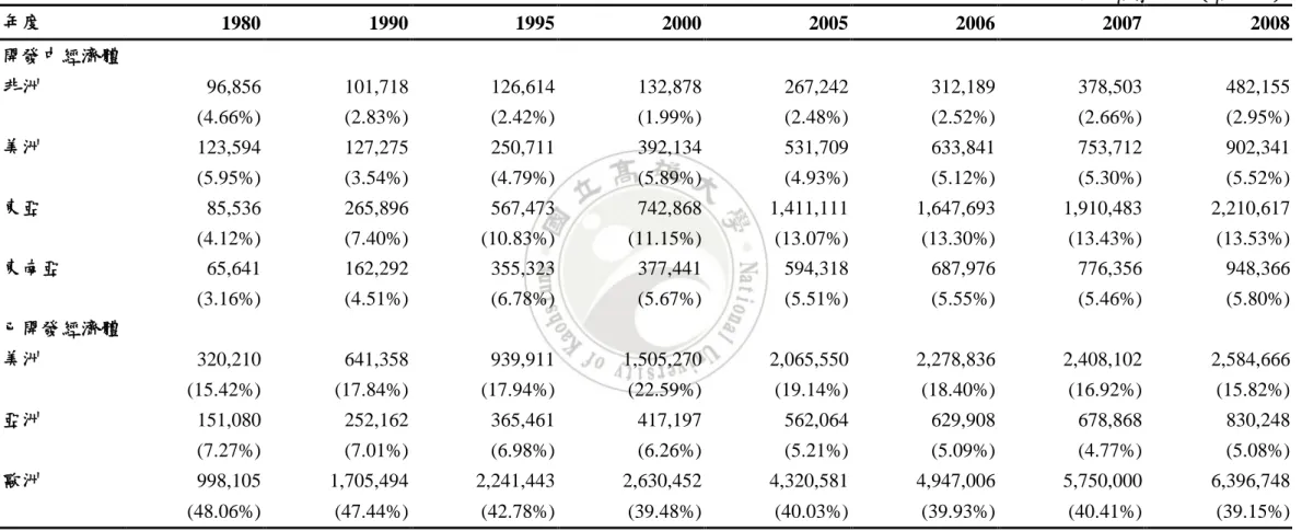 表 2.  各地理區域進口總值表  單位：百萬美元（百分比）  年度  1980  1990  1995  2000  2005  2006  2007  2008  開發中經濟體  非洲  96,856  101,718  126,614  132,878  267,242  312,189  378,503  482,155  (4.66%)  (2.83%)  (2.42%)  (1.99%)  (2.48%)  (2.52%)  (2.66%)  (2.95%)  美洲  123,594  127,