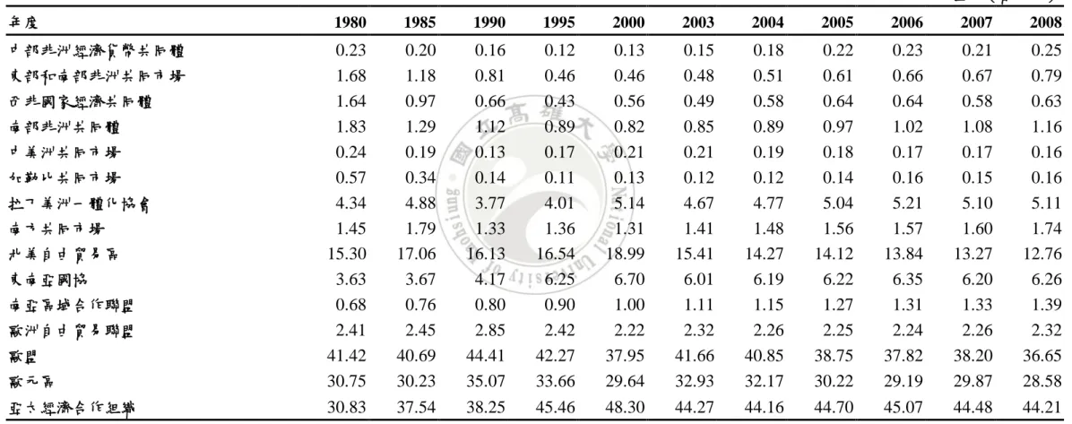 表 3.  各區域組織之出口總值表  單位：（百分比）  年度  1980  1985  1990  1995  2000  2003  2004  2005  2006  2007  2008  中部非洲經濟貨幣共同體  0.23  0.20  0.16  0.12  0.13  0.15  0.18  0.22  0.23  0.21  0.25  東部和南部非洲共同市場  1.68  1.18  0.81  0.46  0.46  0.48  0.51  0.61  0.66  0.67  0.79 