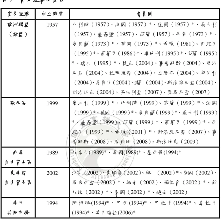 表 7  貿易組織成員表  貿易組織  成立時間  會員國  歐洲聯盟  （歐盟）  1957  比利時（1957）、法國（1957）*、德國（1957）*、義大利 （1957），盧森堡（1957）、荷蘭（1957）、丹麥（1973）*、 愛爾蘭（1973）*、英國（1973）*、希臘（1981）、西班牙 （1995）*、葡萄牙（1986）*、奧地利（1995）*、芬蘭（1995） *、瑞典（1995）*、捷克（2004） 、賽普勒斯（2004）、愛沙 尼亞（2004）、拉脫維亞（2004）、立陶宛（200