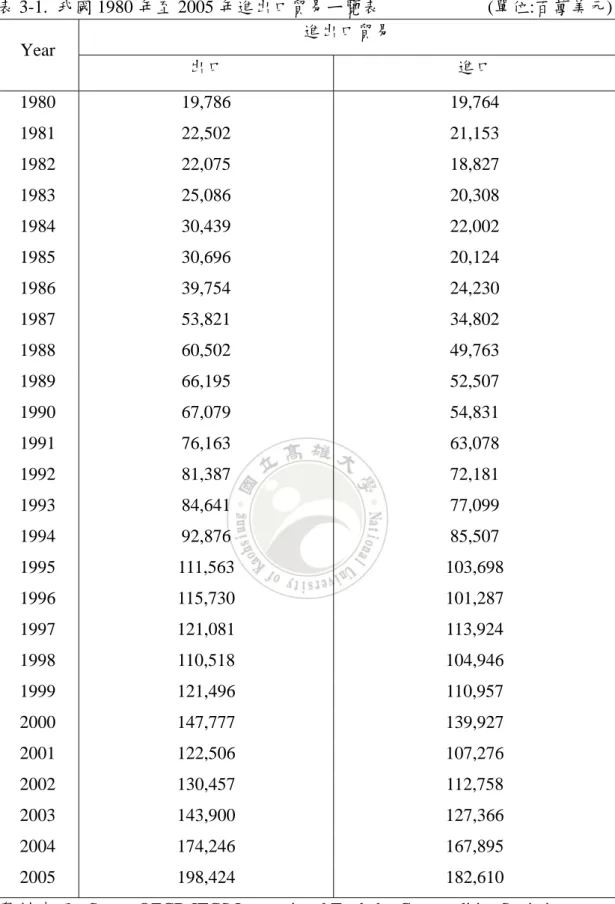 表 3-1.  我國 1980 年至 2005 年進出口貿易ㄧ覽表                        (單位:百萬美元)  進出口貿易  Year  出口  進口  1980 19,786  19,764  1981 22,502  21,153  1982 22,075  18,827  1983 25,086  20,308  1984 30,439  22,002  1985 30,696  20,124  1986 39,754  24,230  1987 53,821  34,802 