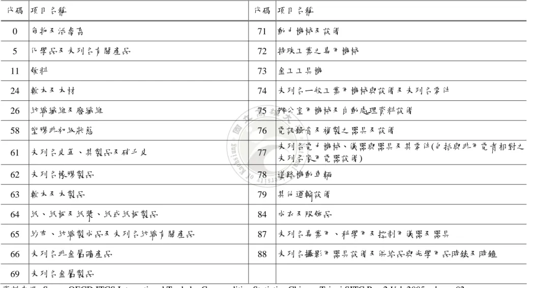 表 3-7.  本研究之國際貿易標準分類及其代碼對照表  代碼  項目名稱  代碼 項目名稱  0  食物及活禽畜  71  動力機械及設備  5  化學品及未列名有關產品  72  特殊工業之專用機械  11  飲料  73  金工工具機  24  軟木及木材  74  未列名ㄧ般工業用機械與設備及未列名零件  26  紡織纖維及廢纖維  75  辦公室用機械及自動處理資料設備  58  塑膠非初級狀態  76  電訊錄音及複製之器具及設備  61  未列名皮革、其製品及硝毛皮  77  未列名電力機械、