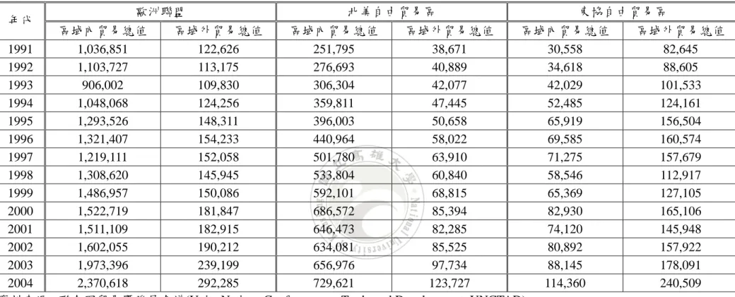 表 3-8.  三大區域組織之區域貿易總值表                                                                                                                                      (單位：百萬美元) 