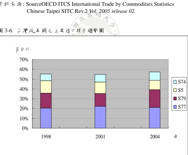 圖 3-6.  台 灣 從 美 國 之 主要進口項目趨勢圖  0%10%20%30%40%50%60%70% 1998 2001 2004 年百分比 S74S5S79S77