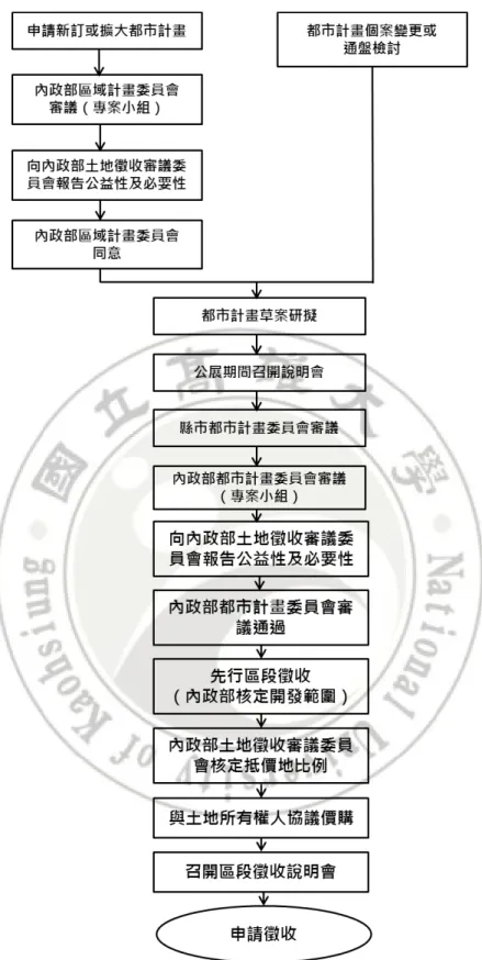 圖 1-3、公益性及必要性評估流程圖  資料來源：高雄市政府地政局，2012。 