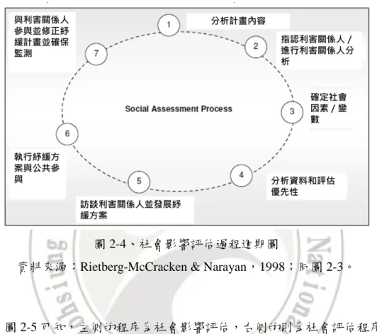 圖 2-4、社會影響評估過程週期圖 