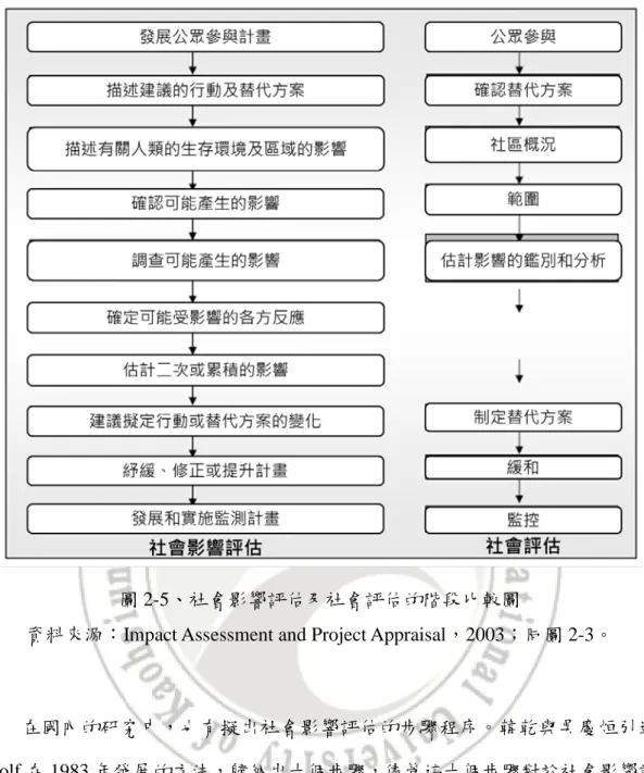 圖 2-5、社會影響評估及社會評估的階段比較圖 