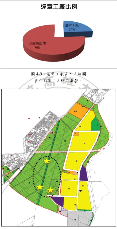 圖 4-9、違章工廠占用比例圖  資料來源：本研究彙整。 
