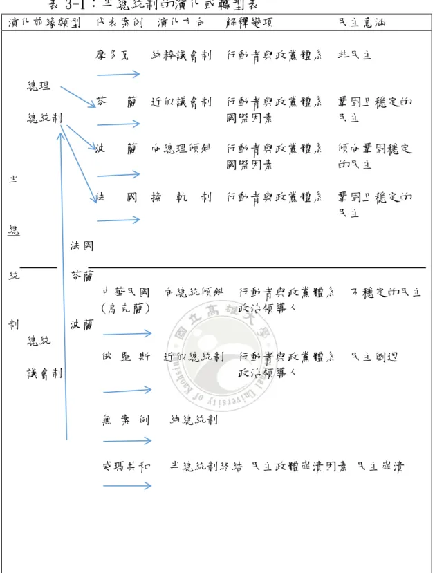 表 3-1：半總統制的演化或轉型表  演化前緣類型  代表案例  演化方向   解釋變項          民主意涵                              摩多瓦   純粹議會制  行動者與政黨體系  非民主                     總理                芬   蘭  近似議會制  行動者與政黨體系  鞏固且穩定的     總統制                          國際因素          民主                波   蘭  