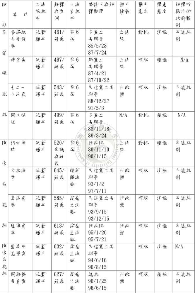 表 3-2  釋憲趨勢分析 時  期  事  件  立法院組成  解釋與案例  大法官組成  聲請人與解釋期間  權力 歸屬  權力 意志  釋憲 態度  解釋所揭示的政府體制  李  登  輝  總  統  參謀總長備詢案  泛藍 過半  461/ 疑義  第 6屆  多黨立 委聯署  85/5/23 87/7/24  立法院  對抗  消極  半總統制 精省案 泛藍過半 467/疑義 第 6屆 新黨立 委聯署 87/4/21 87/10/22 立法院 順服 積極 N/A 九二一大地震 泛藍過半 543/