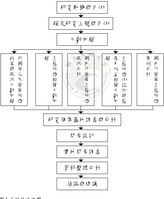 圖 1-1 研究流程圖 也遂成為本研究的動機。 本研究目的在探究  一、  瞭解(CHI-KA-DAN)部落外在環境資源的潛力分析。  二、  瞭解(CHI-KA-DAN)受訪者(居民與遊客)對生態旅遊發展認知與態度。 三、  研擬(CHI-KA-DAN)部落發展生態旅遊策略規劃。 1-3 研究流程與方法依據研究內容，研擬性統性研究流程，作為研究執行依據。流程計畫如下: 研究動機與目的確定研究主題與目的文獻回顧 國內外發展生態旅遊現況分析生態旅遊相關文獻回顧我國原住民發展旅遊政策與現況文獻回顧問卷設計 實地