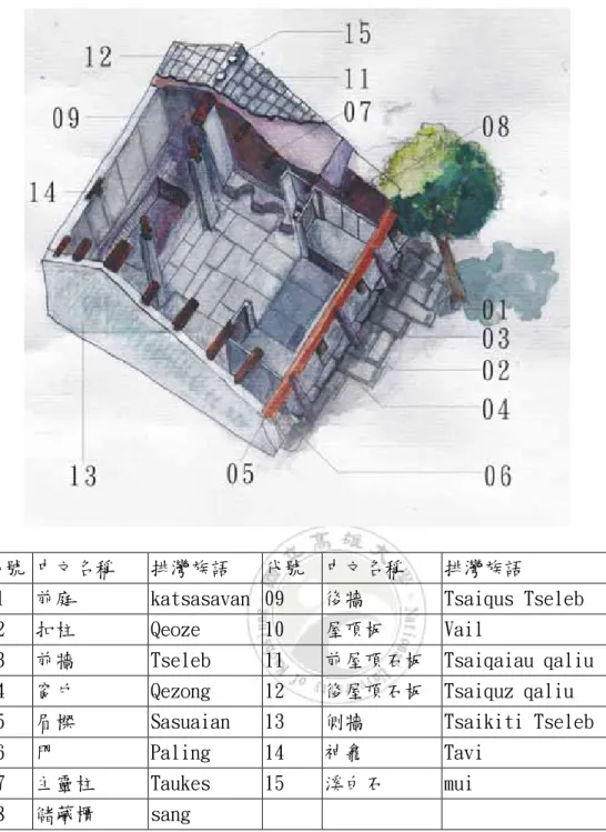 圖 3-15 （CHI-KA-DAN）住屋構造圖 