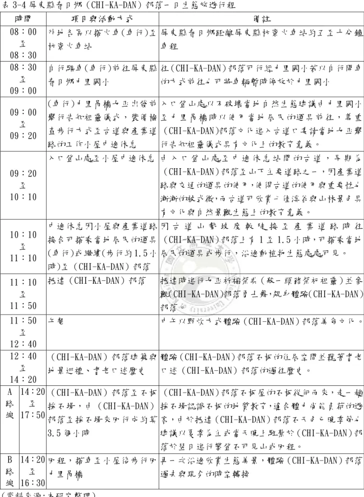表 3-4 屏東 時間  備註 一日生態旅遊行程 縣春日鄉（CHI-KA-DAN）部落項目與活動方式  08：00  至  08：30  外地各區以搭火車(車行)至枋寮火車站  屏東縣春日鄉距離屏東縣枋寮火車站約五至十分鐘車程  08：30  至  09：00  自行驅車(車行)前往屏東縣春日鄉力里國小  的方式前往也可將車輛暫時停放於力里國小  往（CHI-KA-DAN）部落可行經力里國小若以自行開車 09：00  至  09：20  (車行)力里吊橋女巫出發前舉行告知祖靈儀式，裝備檢 查步行方式至古道與