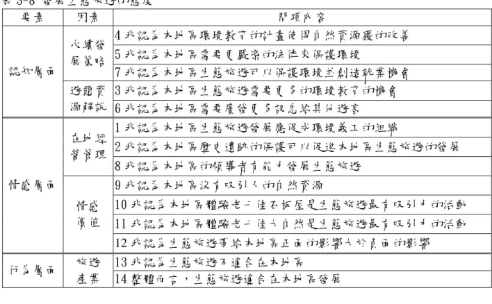 表 3-8 發展生態旅遊的態度  要素  因素  問項內容  4 我認為本地區環境教育的計畫使得自然資源獲的改善  5 我認為本地區需要更嚴密的法律來保護環境 永續發 展策略  7 我認為本地區生態旅遊可以保護環境並創造就業機會  3 我認為本地區生態旅遊需要更多的環境教育的機會 認知層面 遊憩資 源解說  6 我認為本地區需要廣發更多訊息給其他遊客  1 我認為本地區生態旅遊發展應促成環境義工的組織  2 我認為本地區歷史遺跡的保護可以促進本地區生態旅遊的發展 在地經 營管理  8 我認為本地區的領導者有