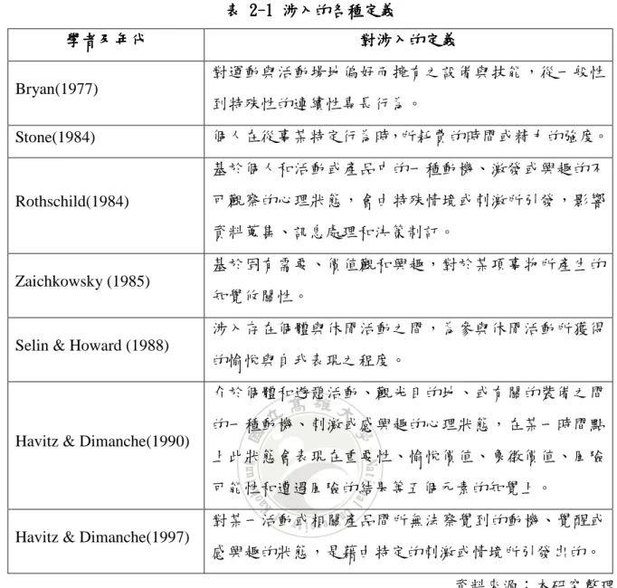 表 表表 表 2 2 2  2--- -111 1     涉入的各種定義涉入的各種定義涉入的各種定義 涉入的各種定義    學者學者學者 學者及年代及年代及年代 及年代  對涉入的定義對涉入的定義對涉入的定義 對涉入的定義  Bryan(1977)  對運動與活動場地偏好而擁有之設備與技能，從一般性 到特殊性的連續性專長行為。  Stone(1984)  個人在從事某特定行為時，所耗費的時間或精力的強度。  Rothschild(1984)  基於個人和活動或產品中的一種動機、激發或興趣的不可觀察的心理狀