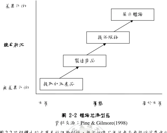 圖      2 22 2- -- -2 22 2      體驗經濟型態 體驗經濟型態 體驗經濟型態 體驗經濟型態    