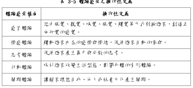 表 表表 表 3 3 3  3--- -555 5     體驗感受之操作性定義體驗感受之操作性定義體驗感受之操作性定義 體驗感受之操作性定義    體驗感受構面體驗感受構面體驗感受構面 體驗感受構面  操作性定義操作性定義操作性定義 操作性定義  感官體驗  經由視覺、聽覺、味覺、視覺、觸覺等方式刺激遊客，創造正 向知覺的感覺。  情感體驗  觸動遊客內在的感情與情緒，促使遊客自動的參與。  思考體驗  促使遊客產生集中與分散的思考。  行動體驗  吸引遊客改變生活型態，影響身體的有形體驗。  關聯體驗 