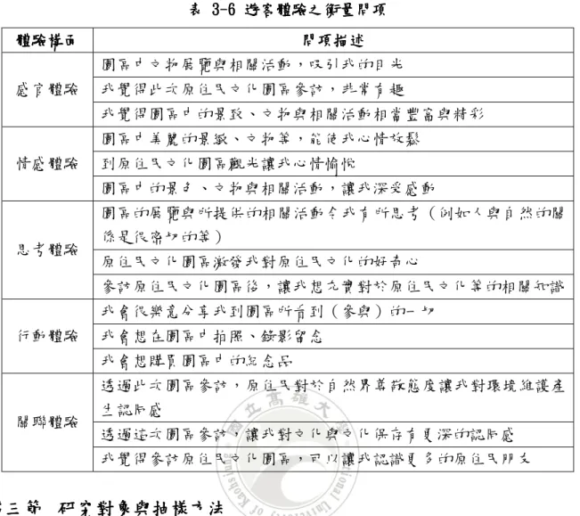 表 表表 表 3 3 3  3--- -666 6     遊客體驗之衡量問項遊客體驗之衡量問項遊客體驗之衡量問項 遊客體驗之衡量問項    體驗構面體驗構面體驗構面 體驗構面  問項描述問項描述問項描述 問項描述  園區中文物展覽與相關活動，吸引我的目光  我覺得此次原住民文化園區參訪，非常有趣 感官體驗  我覺得園區中的景致、文物與相關活動相當豐富與精彩  園區中美麗的景緻、文物等，能使我心情放鬆  到原住民文化園區觀光讓我心情愉悅 情感體驗  園區中的景色、文物與相關活動，讓我深受感動  園區的展覽與
