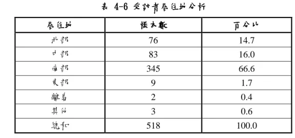 表 表表 表     444 4--- -666 6     受訪者居住地分析受訪者居住地分析受訪者居住地分析 受訪者居住地分析    居住地 居住地居住地 居住地  樣本數 樣本數 樣本數樣本數 百分比百分比百分比 百分比  北部  76  14.7  中部  83  16.0  南部  345  66.6  東部  9  1.7  離島  2  0.4  其他  3  0.6  總和  518  100.0  （（（ （七七七 七））） ）     平均月收入分析平均月收入分析 平均月收入分析 平均月收