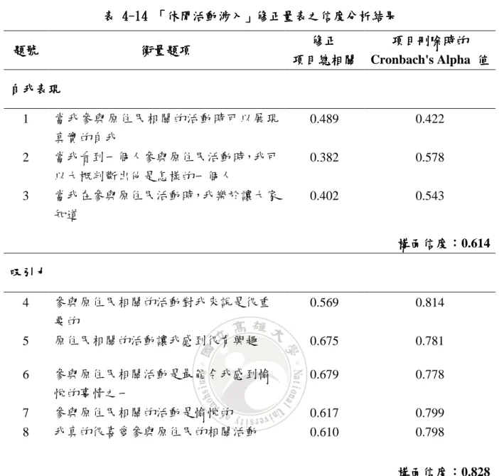表 表 表 表   4  44 4--- -1414 14 14    「 「休閒活動涉入「「休閒活動涉入 休閒活動涉入」休閒活動涉入」 」修正量表之信度分析結果」修正量表之信度分析結果 修正量表之信度分析結果 修正量表之信度分析結果   題號 題號題號 題號  衡量題項 衡量題項 衡量題項衡量題項 修正 修正 修正修正 項目總相關項目總相關項目總相關 項目總相關  項目刪除時的項目刪除時的項目刪除時的 項目刪除時的  Cronbach's Alpha  值值值 值  自我表現自我表現自我表現 自我表現  