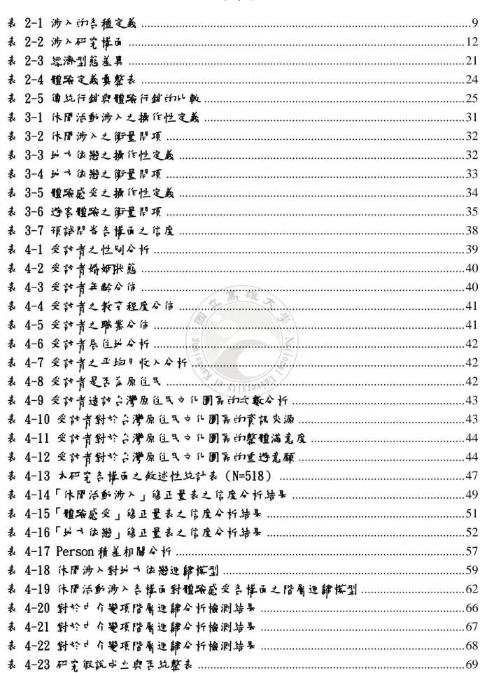 表 4  4  4  4- -- -17 Person 17 Person 17 Person 17 Person 積差相關分析 積差相關分析 積差相關分析 積差相關分析 ............................................................................................57  表表表 表 4 4 4  4--- -181818 18     休閒涉入對地方依戀迴歸模型休閒涉入對地方依戀迴歸模型 休閒涉入對地方依戀迴歸模型 