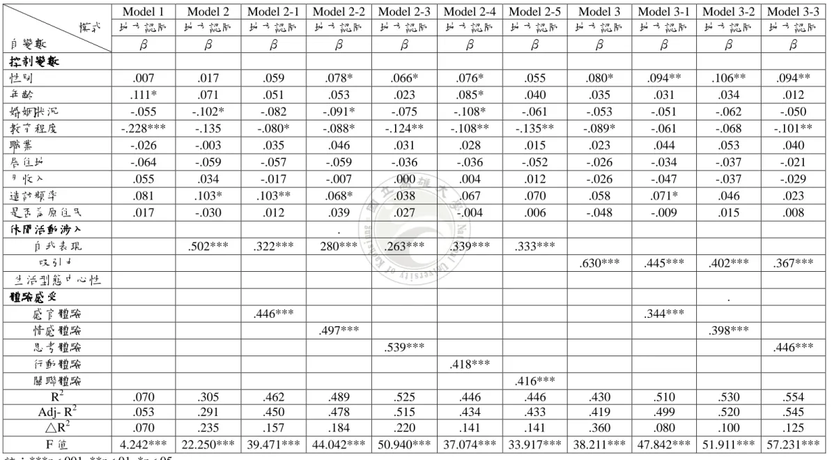 表      4 44 4- -- -20 20 20 20      對於中介變項階層迴歸分析檢測結果 對於中介變項階層迴歸分析檢測結果 對於中介變項階層迴歸分析檢測結果  對於中介變項階層迴歸分析檢測結果   