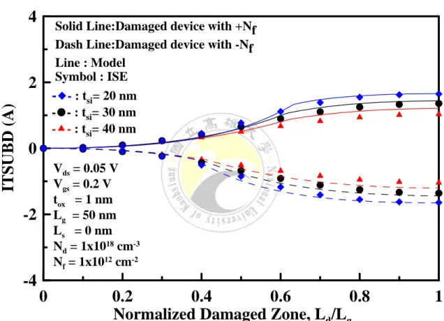 Fig. 2.4.1: ITSUBD versus normalized damaged zone for different silicon body  thicknesses