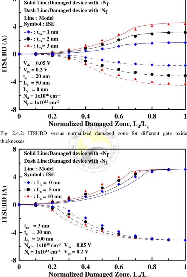 Fig. 2.4.2: ITSUBD versus normalized damaged zone for different gate oxide  thicknesses