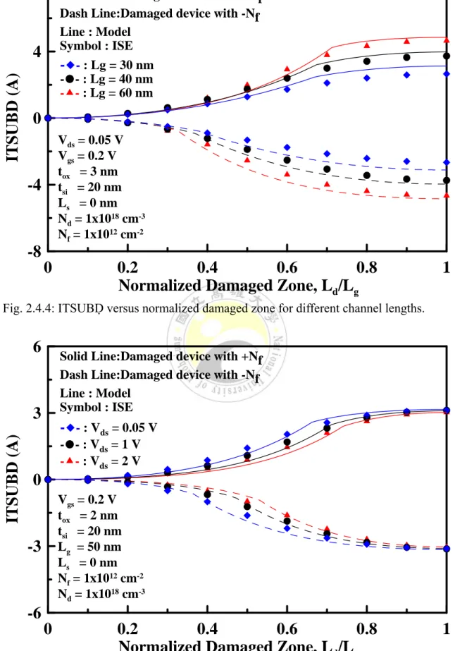 Fig. 2.4.5: ITSUBD versus normalized damaged zone for different drain bias. 