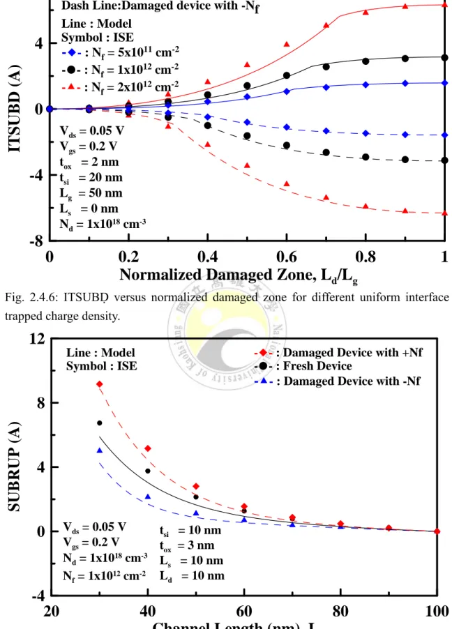 Fig. 2.4.7: Subrup versus gate length for both fresh and damaged devices. 
