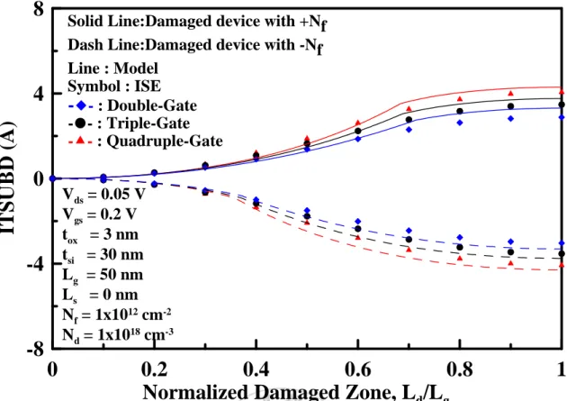 Fig. 2.4.8: ITSUBD versus normalized damaged zone for different device structures,  including JLDG, JLTG, and JLQG MOSFETs