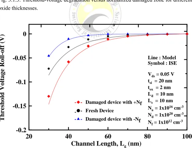 Fig. 3.1.4: Threshold-voltage roll-off versus channel length for both fresh and damaged  devices