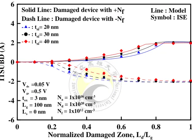 Fig. 3.1.5: ITSUBD versus normalized damaged zone for different silicon body  thicknesses