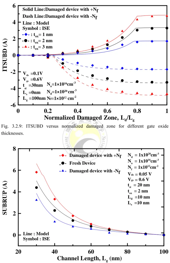 Fig. 3.2.10: SUBRUP versus gate length for the fresh and damaged devices. 