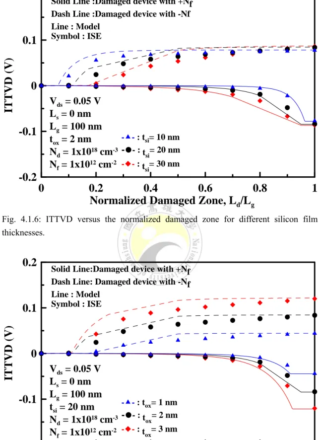 Fig. 4.1.7: ITTVD versus the normalized damaged zone for different oxide thicknesses. 