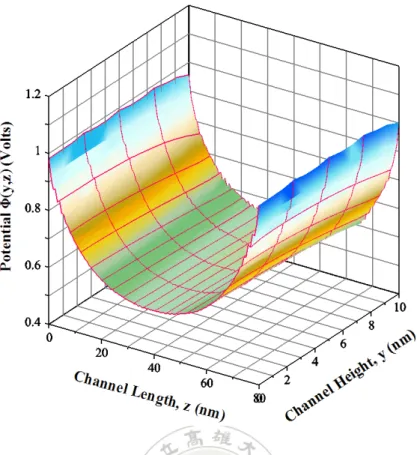 Fig. 2.1.4 The 3-D potential distribution from the device simulator of DESSIS for  single-gate device of V gs =0V