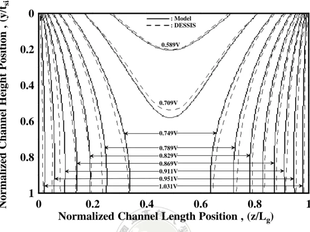 Fig. 2.1.9 The analytical potential contours with channel length of L g =80nm (defined as  solid line) as well as those simulated by the two-dimensional device simulator (defined  as symbol)