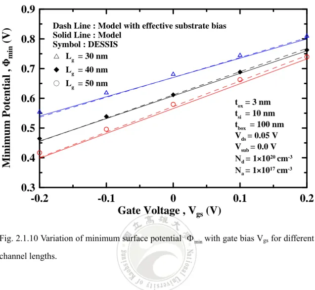 Fig. 2.1.10 Variation of minimum surface potential  Φ with gate bias V min gs  for different  channel lengths