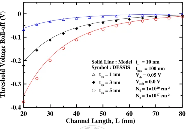 Fig. 2.1.11 The dependence of threshold voltage roll-off ΔV th,s  on channel length L for  various gate oxide thicknesses