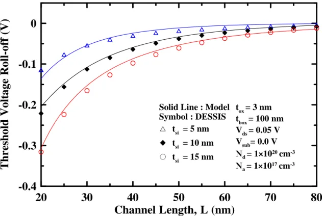 Fig. 2.1.12 The dependence of threshold voltage roll-off ΔV th,s  on channel length L for  various silicon film thicknesses